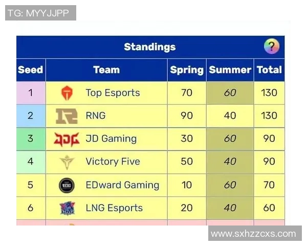 挑战者杯最新积分榜EDG以51分稳居第一位置引发关注 挑战者杯最新积分榜EDG以51分稳居第一位置引发关注